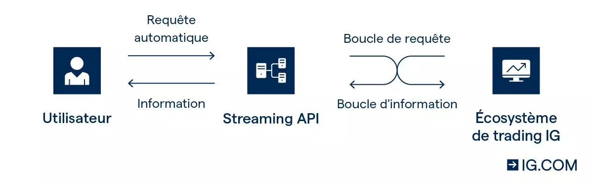 Le fonctionnement du streaming API